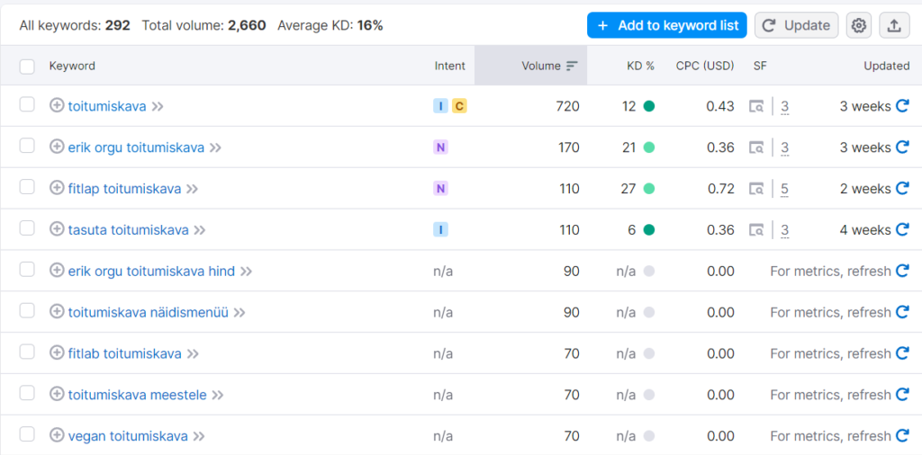 mÃ¤rksÃµnade otsing programmis semrush